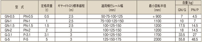 象印GN型手拉單軌行車(chē)參數(shù)表